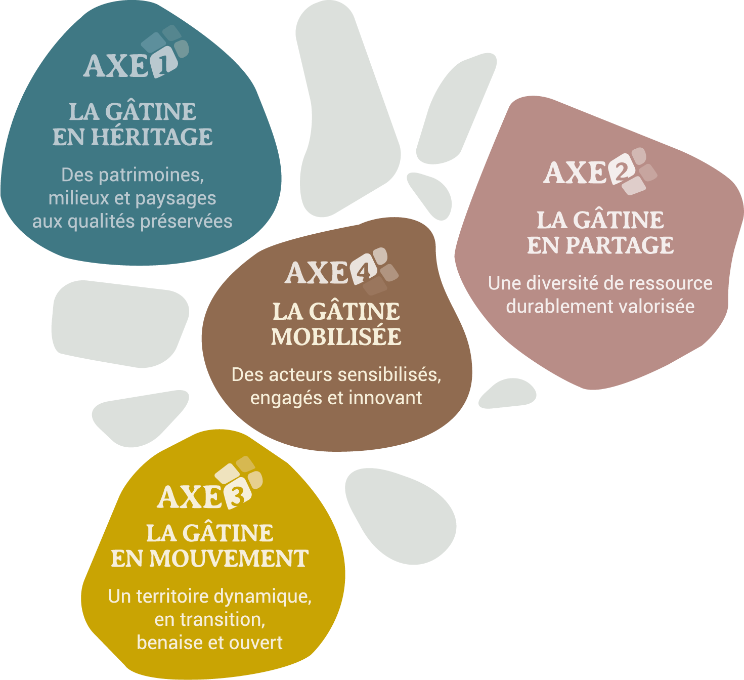 Schéma des 4 axes de la Charte du projet de PNR de Gâtine poitevine